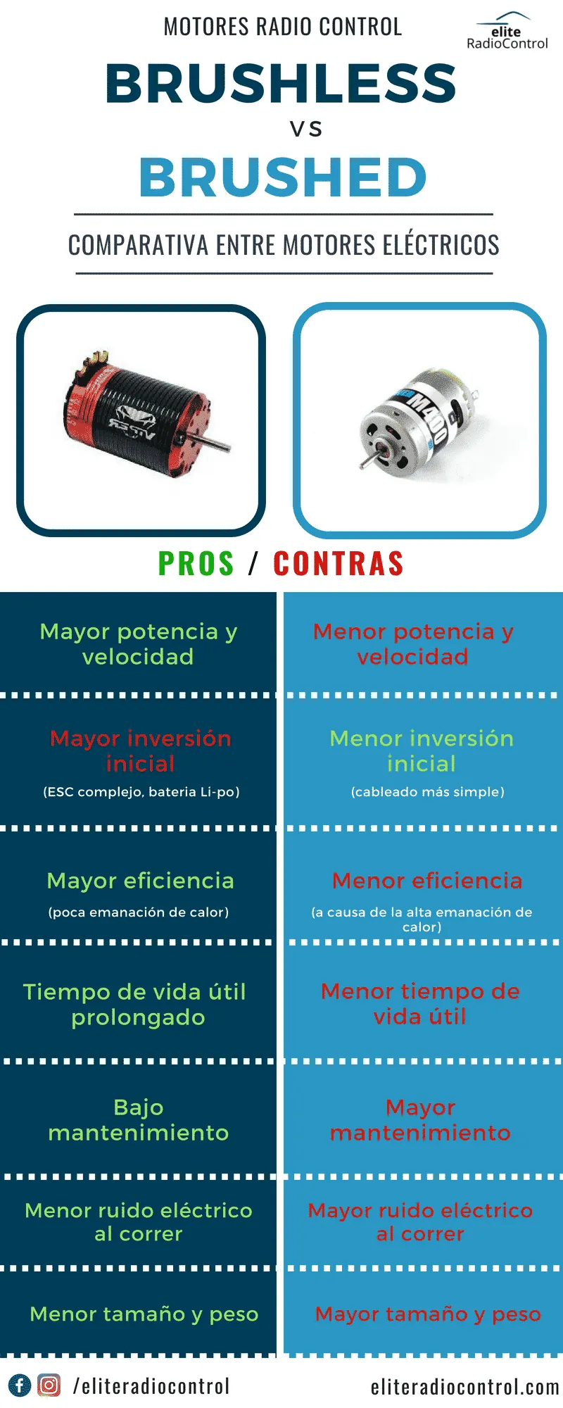 Infographic comparing a black and red brushless RC motor with a silver brushed motor, with a table of pros and cons