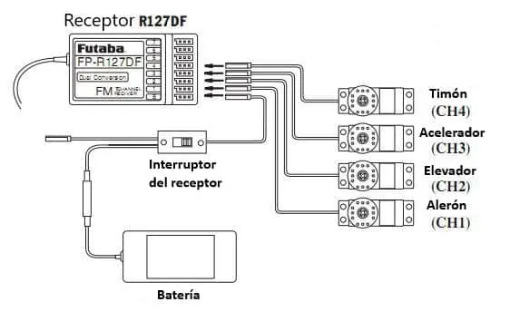 Futaba R127DF receiver wiring diagram with aileron, elevator, throttle and rudder servos, switch and battery